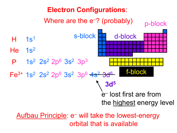 Draw the electron configuration for a neutral atom of titanium.