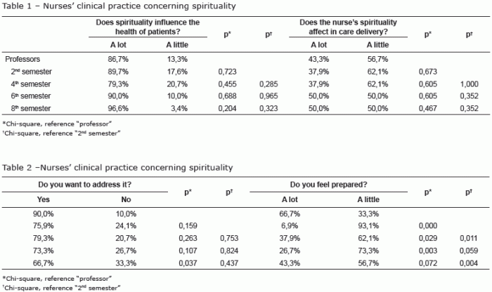 Concerning the developmental pattern of religiosity and spirituality