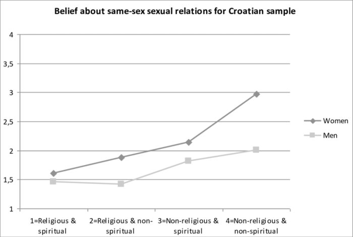 Concerning the developmental pattern of religiosity and spirituality