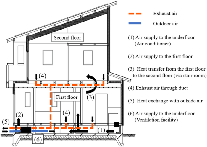 In heating mode where is the airflow directed