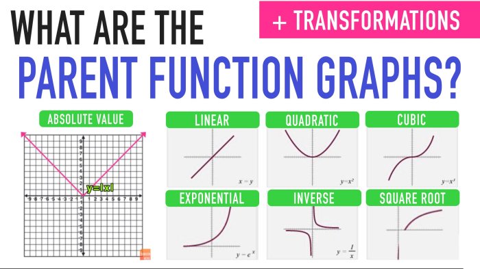 Quiz 2-3 parent functions transformations graphing