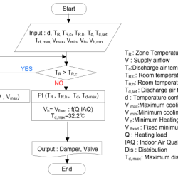 In heating mode where is the airflow directed