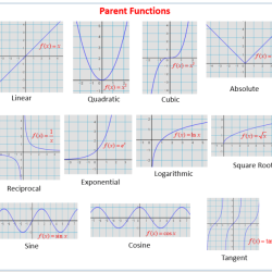 Quiz 2-3 parent functions transformations graphing