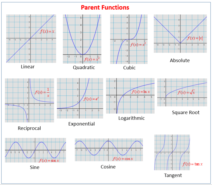 Quiz 2-3 parent functions transformations graphing